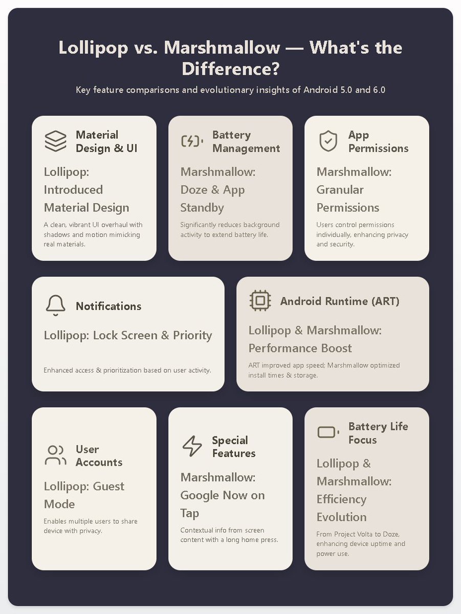 UrsPrasanthBabu's tweet photo. 🍭 Lollipop vs 🍡 Marshmallow: Android’s BIGGEST Upgrade Explained! (Design, Battery, Permissions &amp; More)

#Android #Lollipop #Marshmallow #Android5 #Android6 #MobileOS #TechComparison #AndroidHistory #MaterialDesign #DozeMode https://t.co/MzZZUctEq5