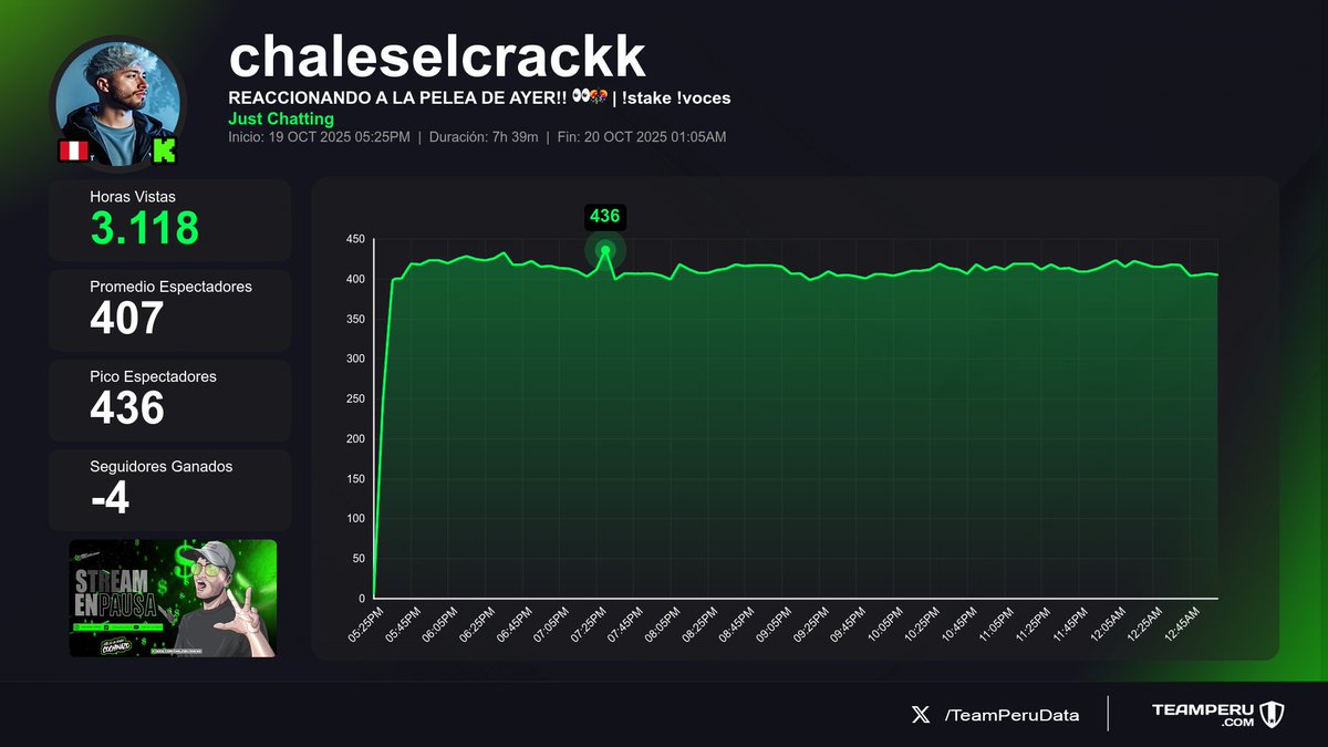 TeamPeruData's tweet image. ✅ Transmisiones concluidas (Horas Vistas | Media | +Seguidores):

1⃣ 🇵🇪 #ChalesElCrack &amp;gt; 3.1K | 407 | -4
2⃣ 🇵🇪 #smashdota &amp;gt; 2.4K | 2.2K | +2