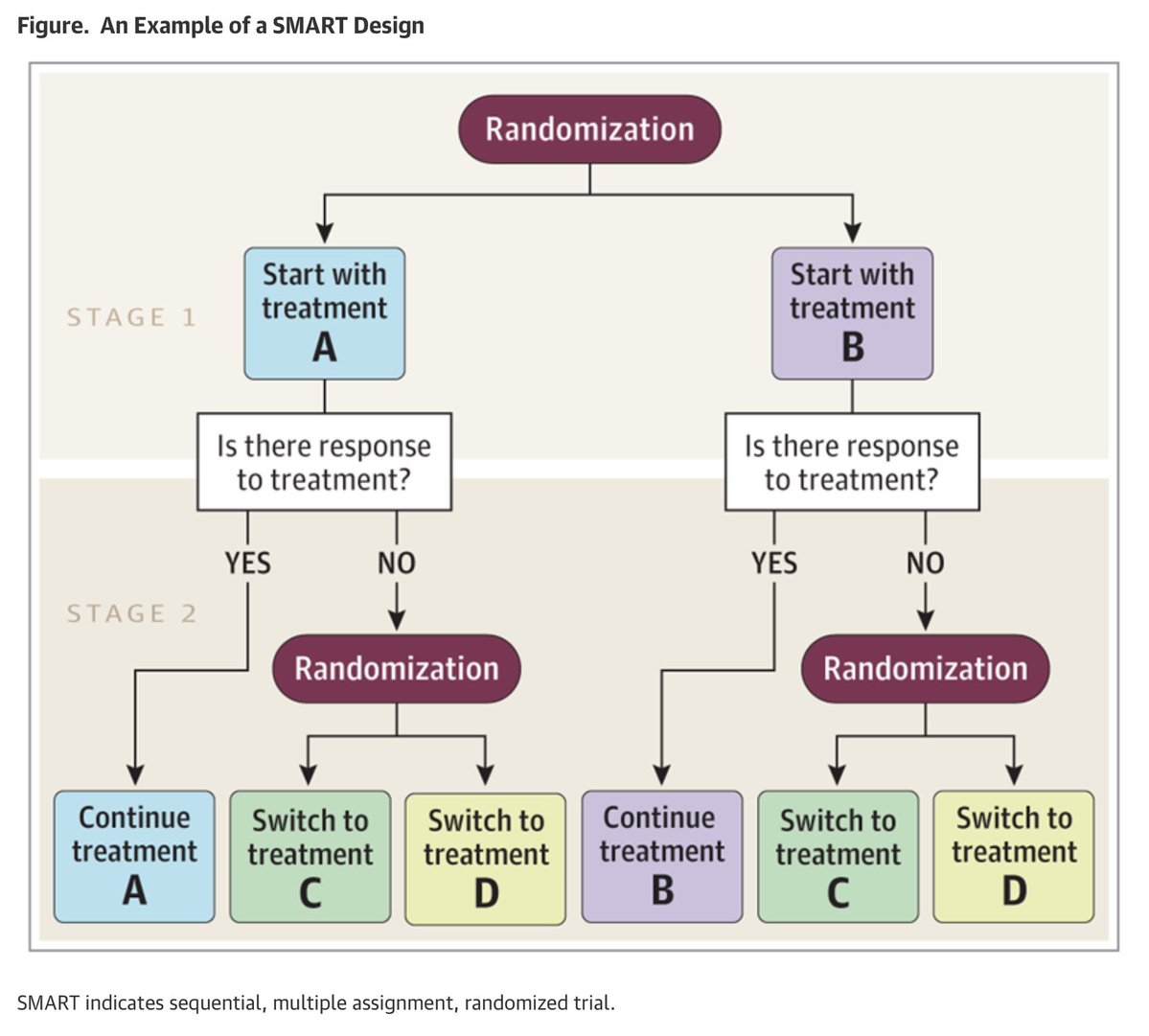 MarionKCampbell's tweet image. In a SMART trial each individual can undergo multiple randomisations. All get initially randomised in stage 1, but non-responders can then get randomised in stage 2 to further treatment options etc 2/7