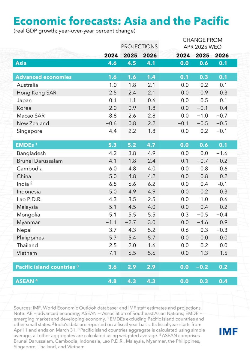 Forecast GDP ของไทย (ปีนี้แย่แล้ว ปีหน้าทำได้แย่กว่า) 😭
2025 : 2%
2026 : 1.6%