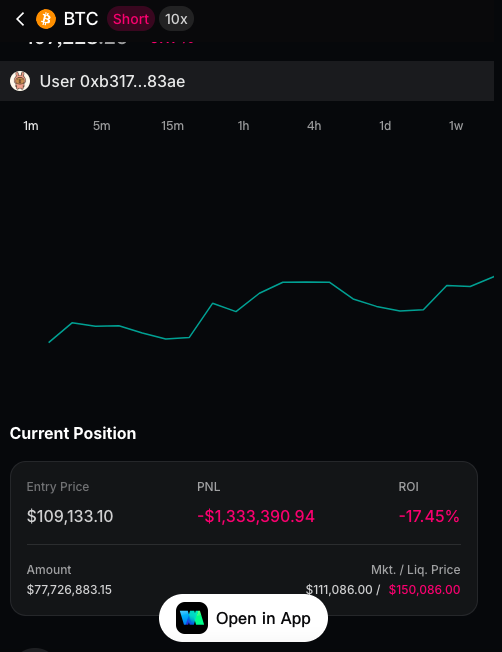 wildmetacn's tweet image. 🐋 #Hyperliquid 上那只“100%胜率鲸鱼”又出手了！

10小时前重磅开出 7,785 万刀 BTC 空单（10x 杠杆） 入场价：$109,133.10 结果目前浮亏 -19.10% 😬

这波……要破防了吗？  

历史“零败”的预言家，这次还能稳住吗？👀👇 app.wildmeta.io/en-US/trader/0…  

快上 Wildmeta App 实时围观。…