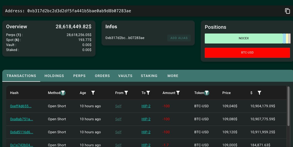 wildmetacn's tweet image. 🐋 #Hyperliquid 上那只“100%胜率鲸鱼”又出手了！

10小时前重磅开出 7,785 万刀 BTC 空单（10x 杠杆） 入场价：$109,133.10 结果目前浮亏 -19.10% 😬

这波……要破防了吗？  

历史“零败”的预言家，这次还能稳住吗？👀👇 app.wildmeta.io/en-US/trader/0…  

快上 Wildmeta App 实时围观。…