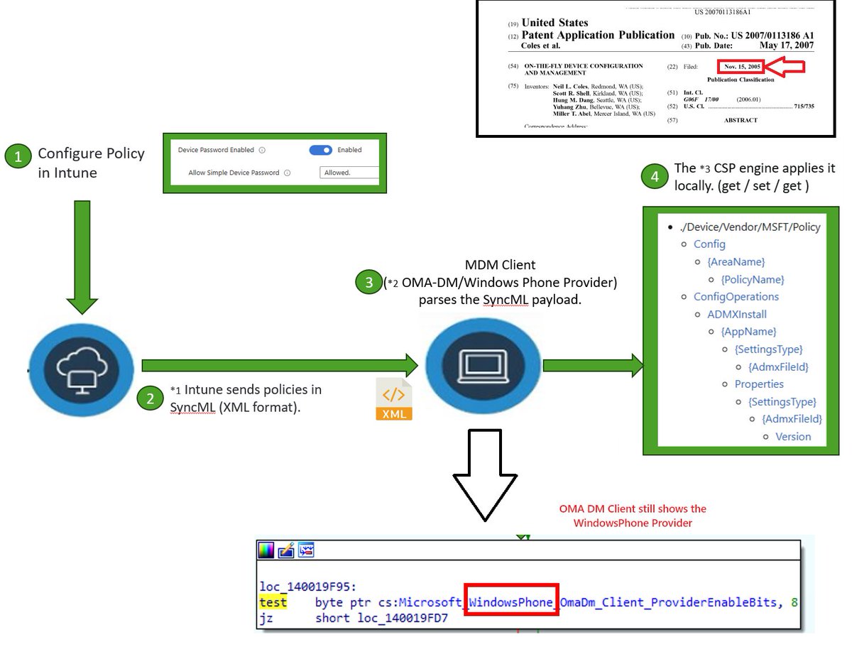Mister_MDM's tweet image. Ever feel like Intune takes its time to apply a policy?

That behavior isn’t something new…. it goes back to the original “get, set, get” model Microsoft built nearly twenty years ago.
The same OMA DM Protocol that once powered Windows Phone became the blueprint for every Intune…