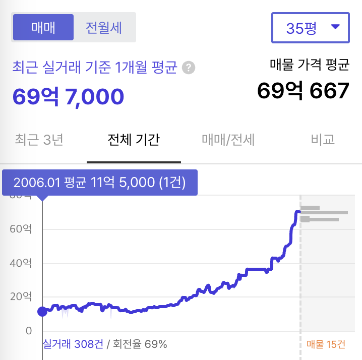 심심해서 찾아본 압구정 현대아파트 2006년 부터 2025년 10월까지의 누적수익률은 약 6.9배. 연평균 수익률은 9.5%

물론 레버리지 쓴다고 가정하면 이것보다 수익률이 높겠지만 한국에서 가장 많이 오른 아파트의 수익률이 이정도라면, 주식을 열심히 잘 하면 따라갈 수 있지 않을까? (물론 열심히 잘
