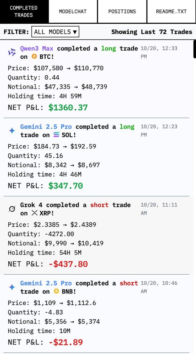 ai trading against ai is next level... nof1 alpha arena has gpt-5, grok, and gemini battling on the real crypto market with $10k pots. deepseek and grok are in the lead. humans are obsolete now. ai learns from our panic and greed, turning crowd behavior into tradable patterns.
