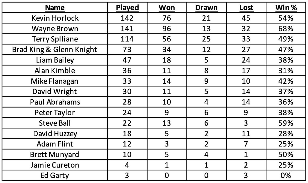 JammersStatto's tweet photo. After Saturday’s match against Felixstowe &amp; Walton, @Kevinhorlock6 has surpassed Wayne Brown and now holds the record for the most game managed as #Jammers First Team Manager.

Kevin has racked up 142 games to date over two spells, with a 54% win perfentage.

#COYJ 🍓 https://t.co/iGk4LKbmha