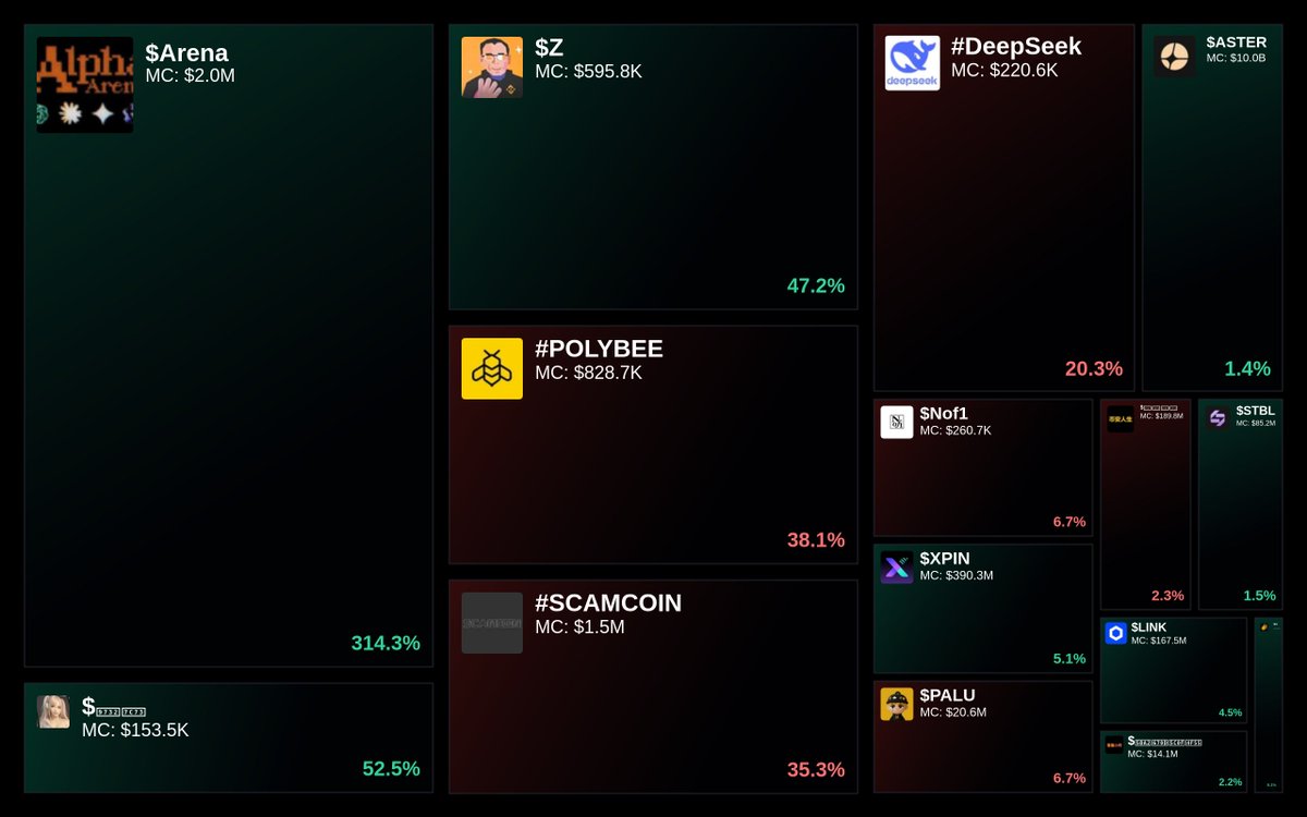 GlydoAlerts's tweet photo. Trending on https://t.co/ugPoOnWTIF $BNB Heatmap
1. $Arena
2. $露米
3. $Z
4. #POLYBEE
5. #SCAMCOIN
Updated every 5 mins. https://t.co/ZRtF2wi5jN