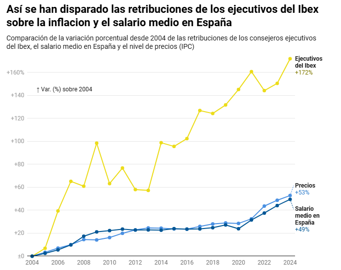 En 20 años, los sueldos de los ejecutivos del Ibex han subido un 172% y los beneficios un 154%.

En esas dos décadas la inflación ha sido del 53%. ¿El sueldo medio? Menos de un 50%.

Mientras unos baten récords salariales, la clase trabajadora sigue perdiendo poder adquisitivo.