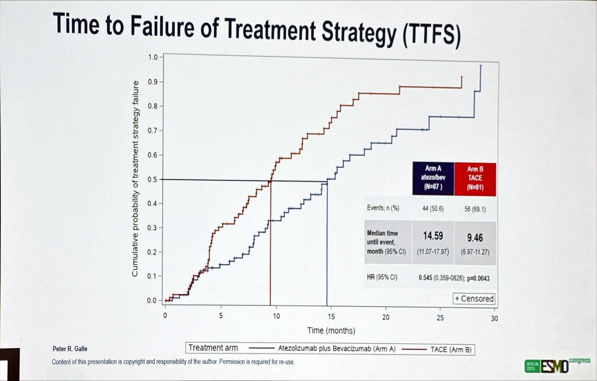 LorenzaRimassa's tweet image. Peter Galle presents ABC-HCC, academic study of atezolizumab-bevacizumab vs TACE for intermediate stage #HCC. 
Improved time to failure of treatment strategy with #systemic therapy. 
Positive study, potential novel approach for #intermediate HCC 
#ESMO25 #ESMOAmbassadors @myESMO
