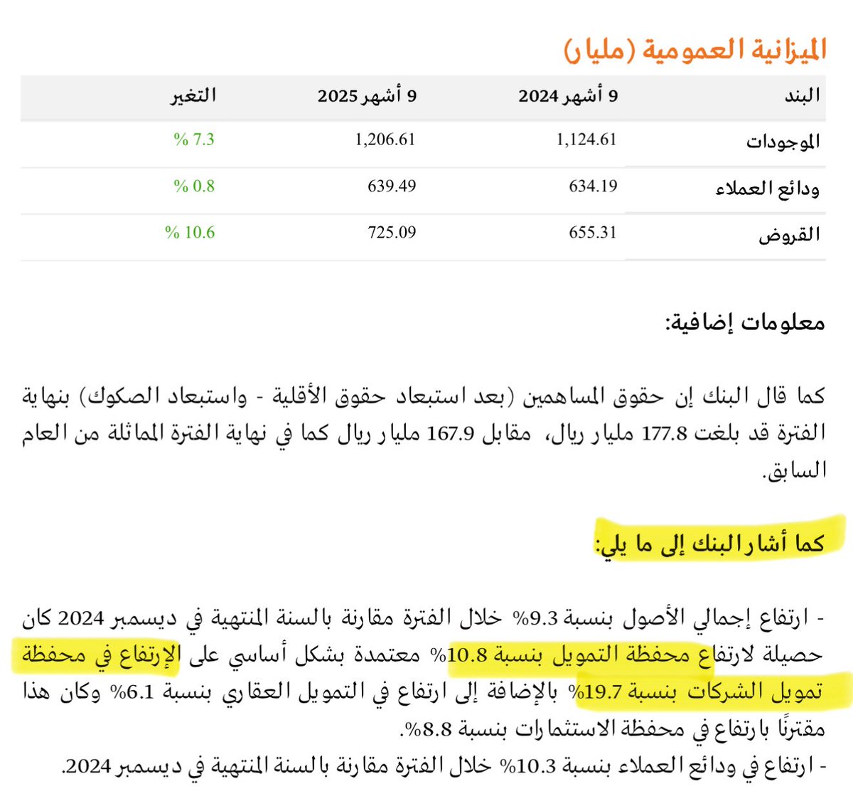 لفت نظري في نتائج #البنك_الأهلي أن:

✅ محفظة الإقراض لتمويل ( الشركات ) ارتفعت بنسبة 20%. وهذا معناه زخم الإقراض متواجد

طيب يا بوجواد وش المطلوب!!
مصرف #الإنماء من اكثر الشركات في القطاع البنكي 
اللي تعطي قروض بنسبة عالية من محفظة التمويل، فهل من الممكن أن نتفائل بنتائج قوية😌