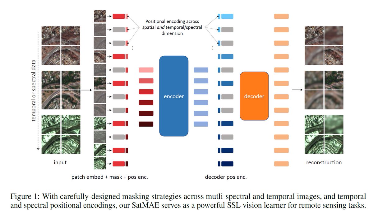 MakkarNik's tweet image. SatMAE : Pre-training Transformers with Temporal and Multi-Spectral Satellite Imagery
- MAE based self-supervised learning framework focusing on Satellite imagery
- Leverage temporal and multispectral information through encoding
- Introduces Independent Masking and Inconsistent…