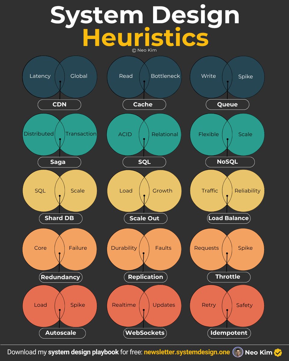 systemdesignone's tweet image. 15 heuristics to ace system design interviews:
