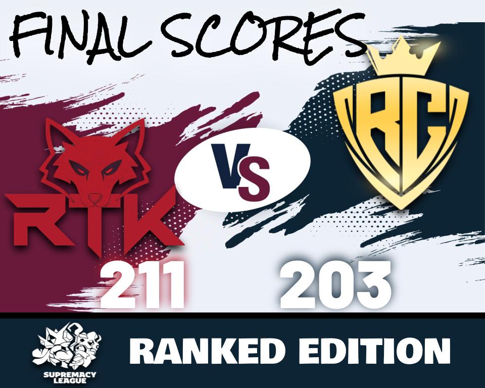 The win streak is over 😭

Congrats to <a href="/vemprartk/">Clã RTK Squad Busters</a> for playing very well and defeating us.  Hope we can have a rematch soon.

RC will rebound from this loss and be ready for our opponents next weekend in the <a href="/CR_Supremacy/">Supremacy League</a> Ranked Edition tournament.