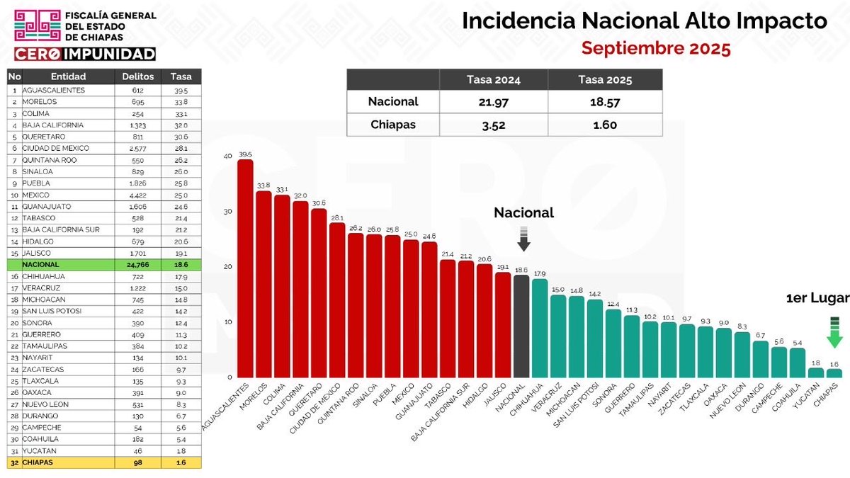 ramirezlalo_'s tweet image. Por quinto mes consecutivo, nuestro estado se mantiene en primer lugar nacional en reducción de delitos de alto impacto y en diversos delitos. Este logro refleja la efectividad de nuestras estrategias y el trabajo coordinado entre todas las instituciones de seguridad. Sigamos…