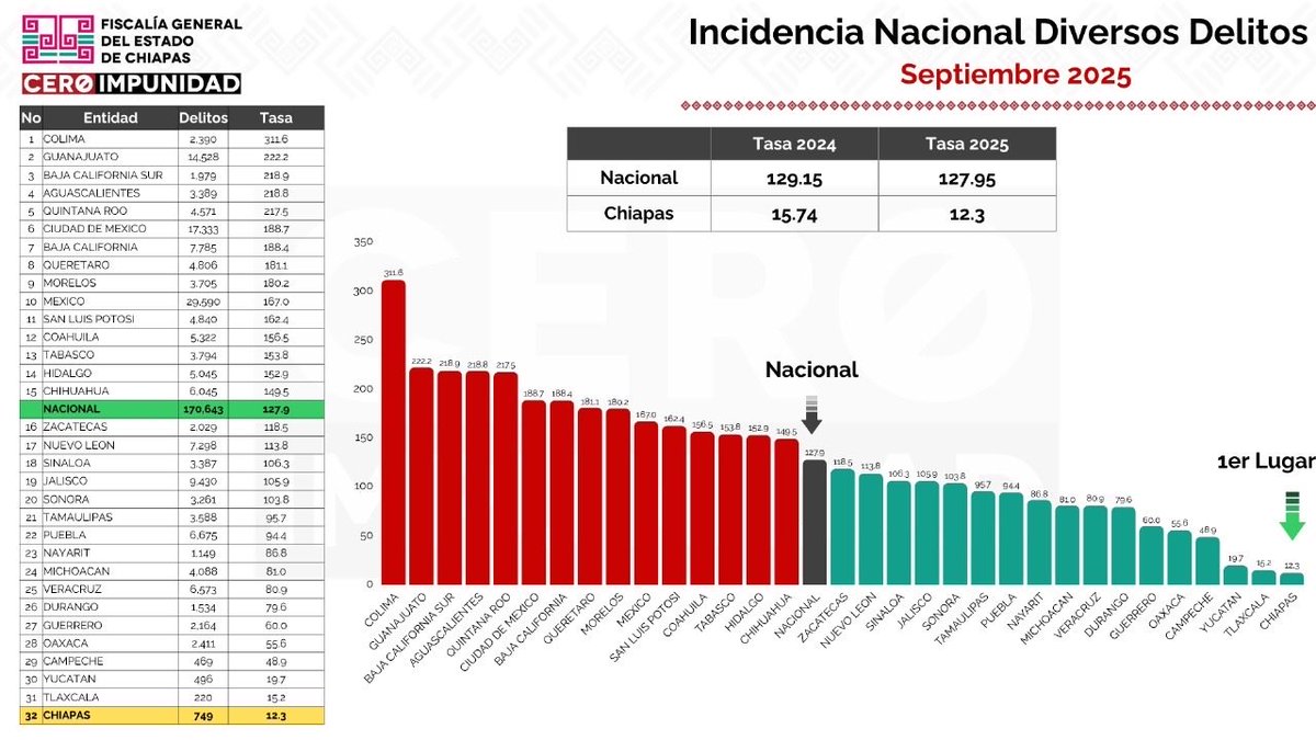 ramirezlalo_'s tweet image. Por quinto mes consecutivo, nuestro estado se mantiene en primer lugar nacional en reducción de delitos de alto impacto y en diversos delitos. Este logro refleja la efectividad de nuestras estrategias y el trabajo coordinado entre todas las instituciones de seguridad. Sigamos…