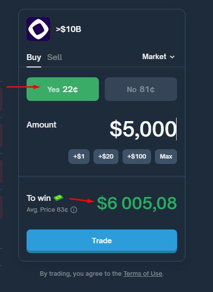 0x_exit's tweet image. I want to bet that Monad will launch above $10B FDV
Right now the odds are 4x (22¢)
But the moment I size up to $5K the odds collapse to 1.2x
Not because I’m wrong just because there’s not enough liquidity to take the other side.
@Polymarket needs deeper liquidity and more…