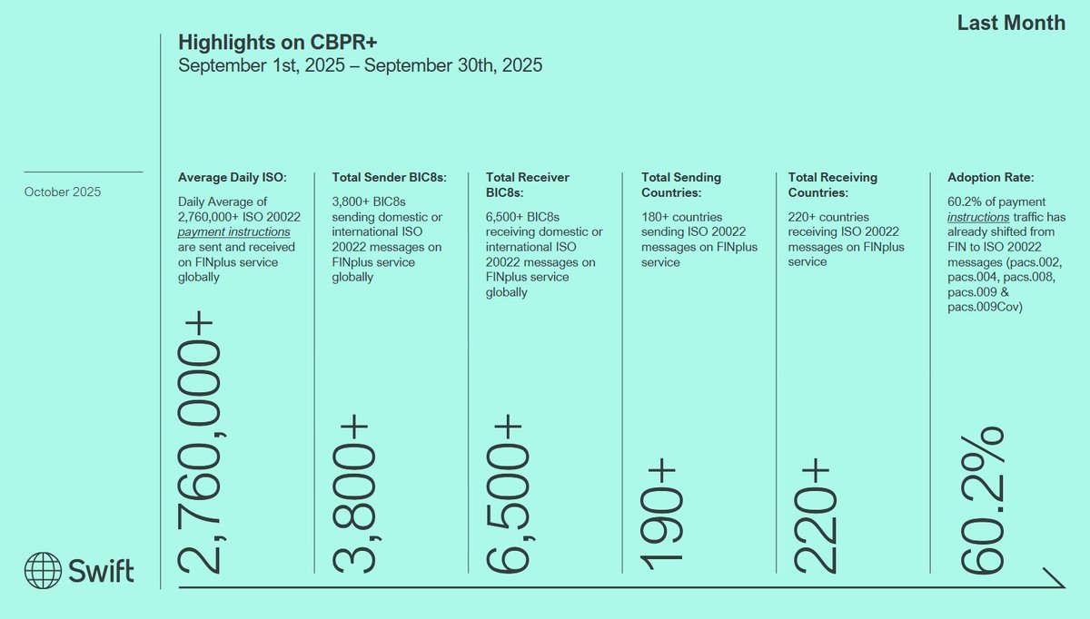 #ISO20022 adoption at SWIFT CBPR+ hits 60.2% (as of Sept 30) - the strongest monthly increase since the start of the migration. But with just over one month to go until the end of MT/MX coexistence, the pace is still not enough to get everyone over the line in time.