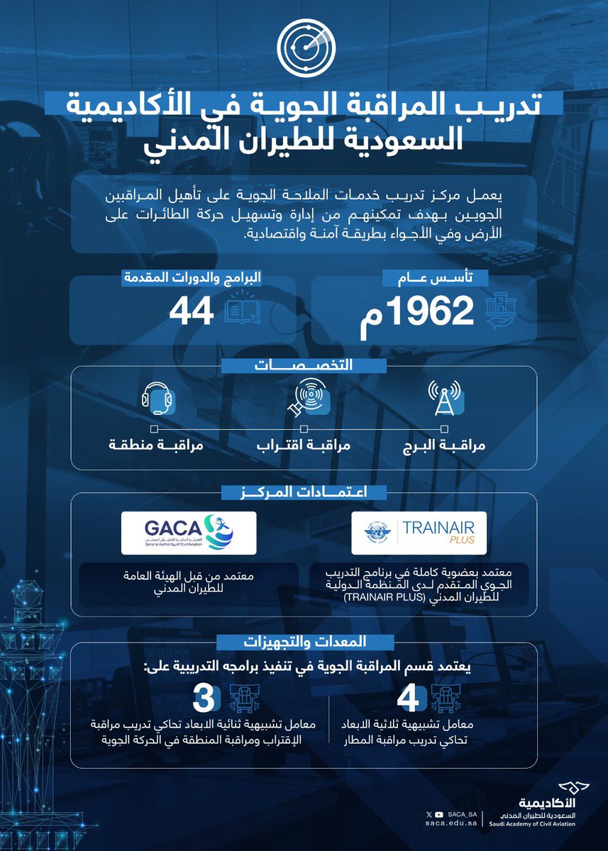#ماذا_تعرف عن .. مركز تدريب المراقبة الجوية في الأكاديمية السعودية للطيران المدني والخدمات والتخصصات التي يقدمها؟

#اليوم_العالمي_للمراقب_الجوي