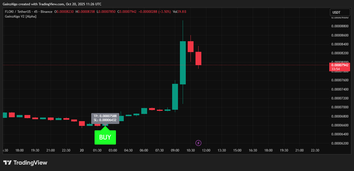 gainzalgo's tweet image. Insider move or breakout. Gainzalgo is never late. We caught the move early on $FLOKI 👌