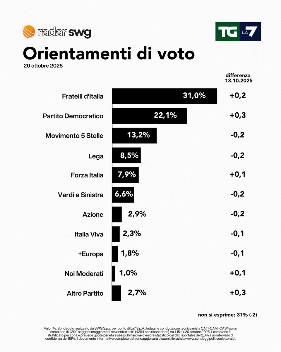 Sondaggio SWG (20 ottobre 2025)