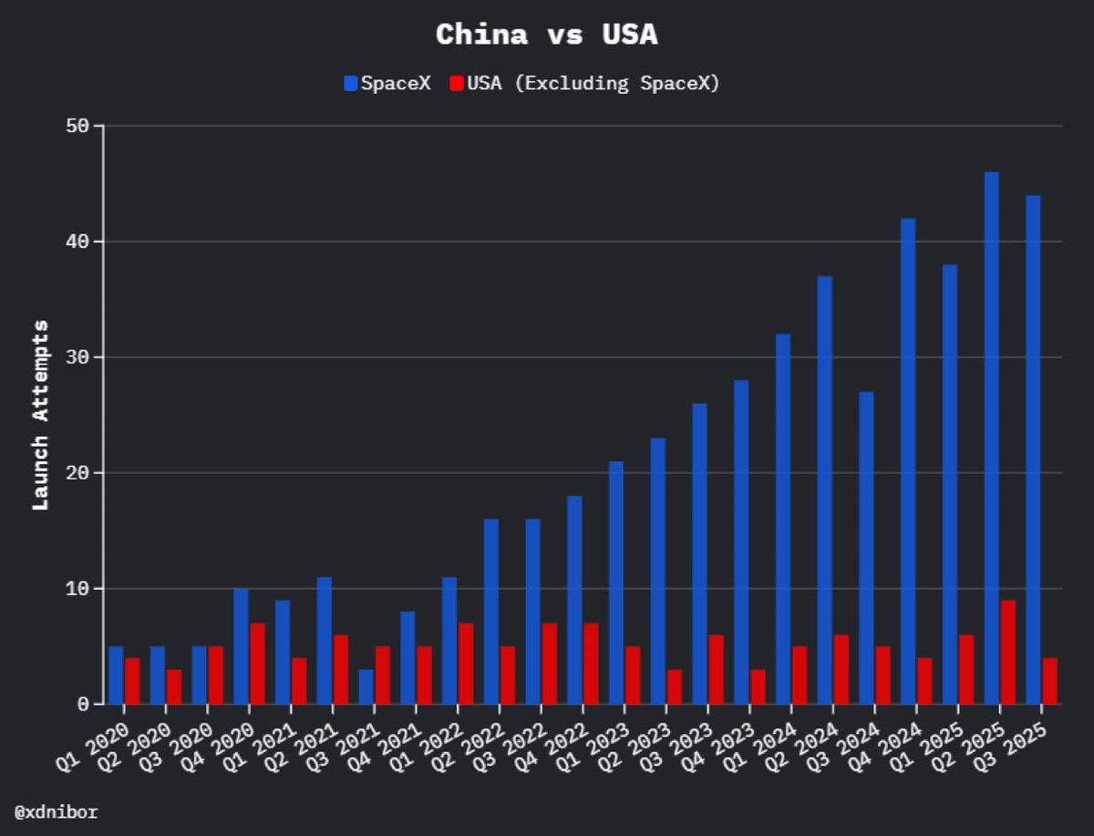 SpaceX basically is the U.S. space program at this point.

$GOOGL owns 7% of SpaceX which means it has direct exposure to the infrastructure behind every American rocket that leaves Earth.