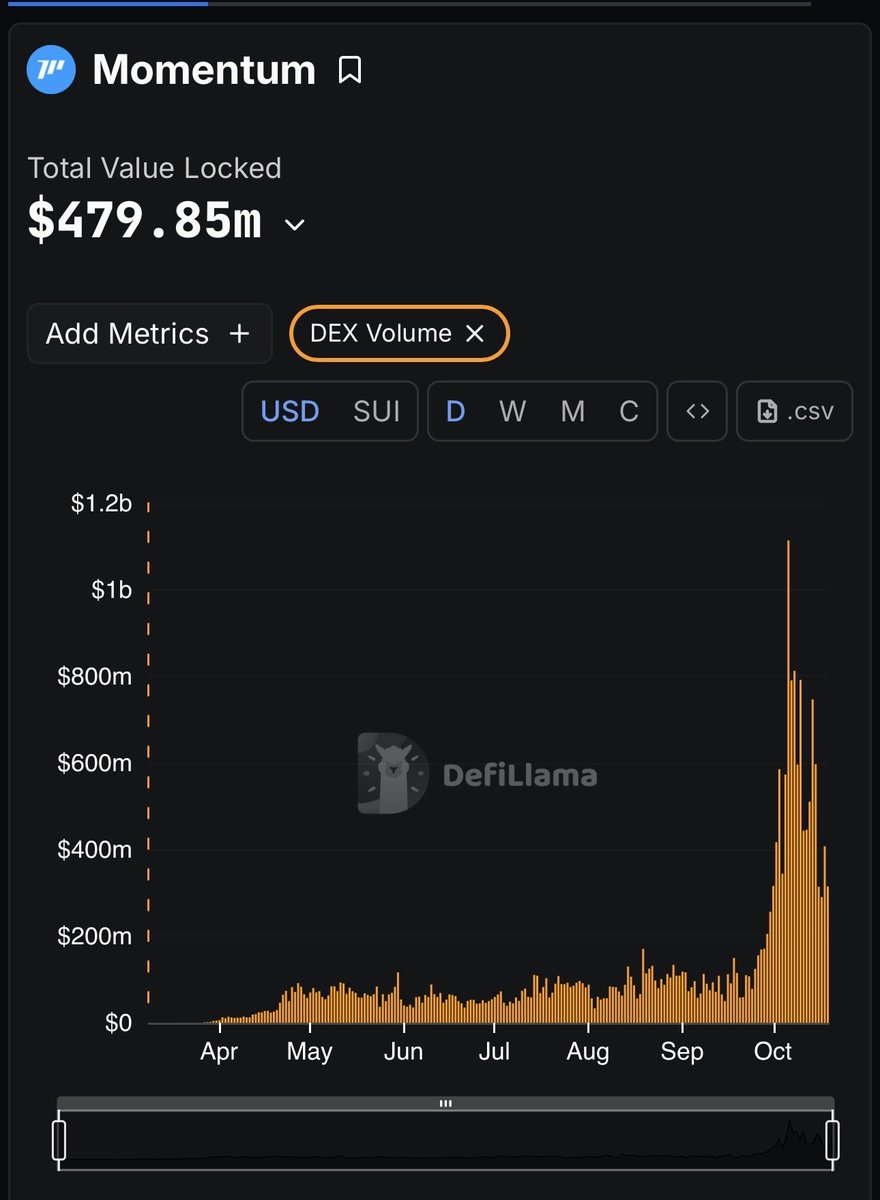 MTT the king Dex on <a href="/SuiNetwork/">Sui</a> 

Last 30 days metrics with <a href="/MMTFinance/">MomentumⓂ️Ⓜ️T</a> 

> all time number 9 DEX globally 

> 11 billion dollars volume in the last 30 days

> 3.2 billion dollars volume in the last 7 days

> 315 million dollars volume today (24hr)

MTT is market for tokenized