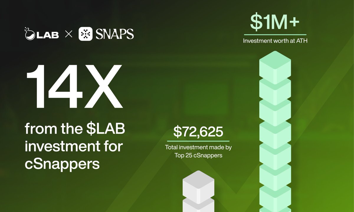 Top 25 cSnappers got to invest in $LAB on preferential terms.

They invested $72,625. At ATH, their investment was worth well over $1M+.

Over 14x in da bag.