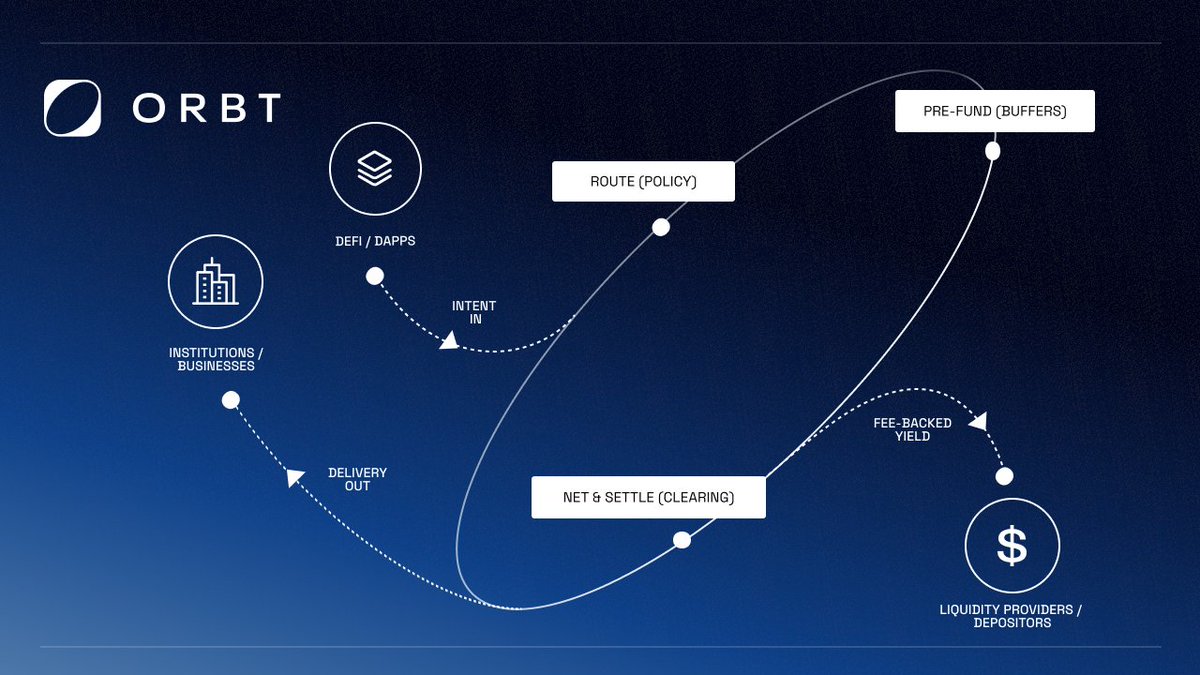 ORBT_Protocol's tweet image. Trillions move on-chain every month.
Billions are lost to fees and spreads.
ORBT eliminates inefficiency with pre-funded pools that route liquidity instantly, compress spreads, generate yield, and reward you back.
The Unified Liquidity Layer → hub.orbt.xyz
