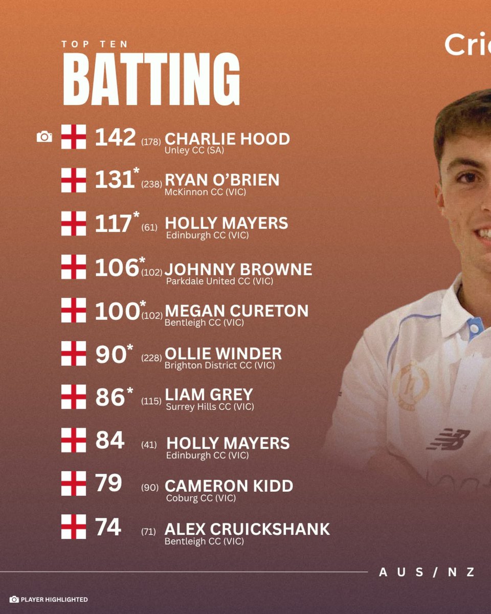 cricketagency's tweet image. 𝐏𝐞𝐫𝐟𝐨𝐫𝐦𝐚𝐧𝐜𝐞𝐬 𝐨𝐟 𝐭𝐡𝐞 𝐖𝐞𝐞𝐤 📊
𝐀𝐮𝐬𝐭𝐫𝐚𝐥𝐢𝐚 &amp;amp; 𝐍𝐞𝐰 𝐙𝐞𝐚𝐥𝐚𝐧𝐝 - 𝟐𝟎𝟐𝟓/𝟐𝟔 𝐒𝐞𝐚𝐬𝐨𝐧

A huge weekend for the CricX stable Down Under, with standout performances lighting up Australia and New Zealand. 💥

Congratulations to everyone who made it…