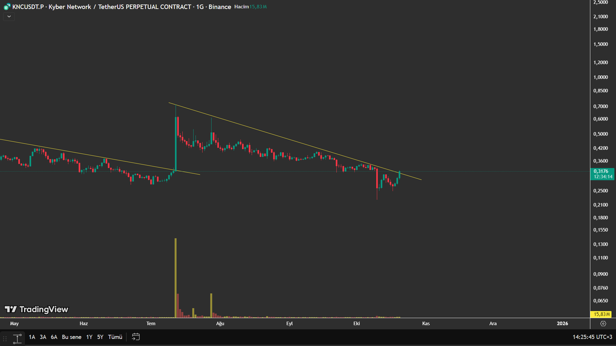 pricesurfers's tweet photo. $KNC GÜNLÜK 
0.31$ direncinin üstünde seyrediyor. Yukarı doğru patlayabilir. https://t.co/6LEp1ne8OO