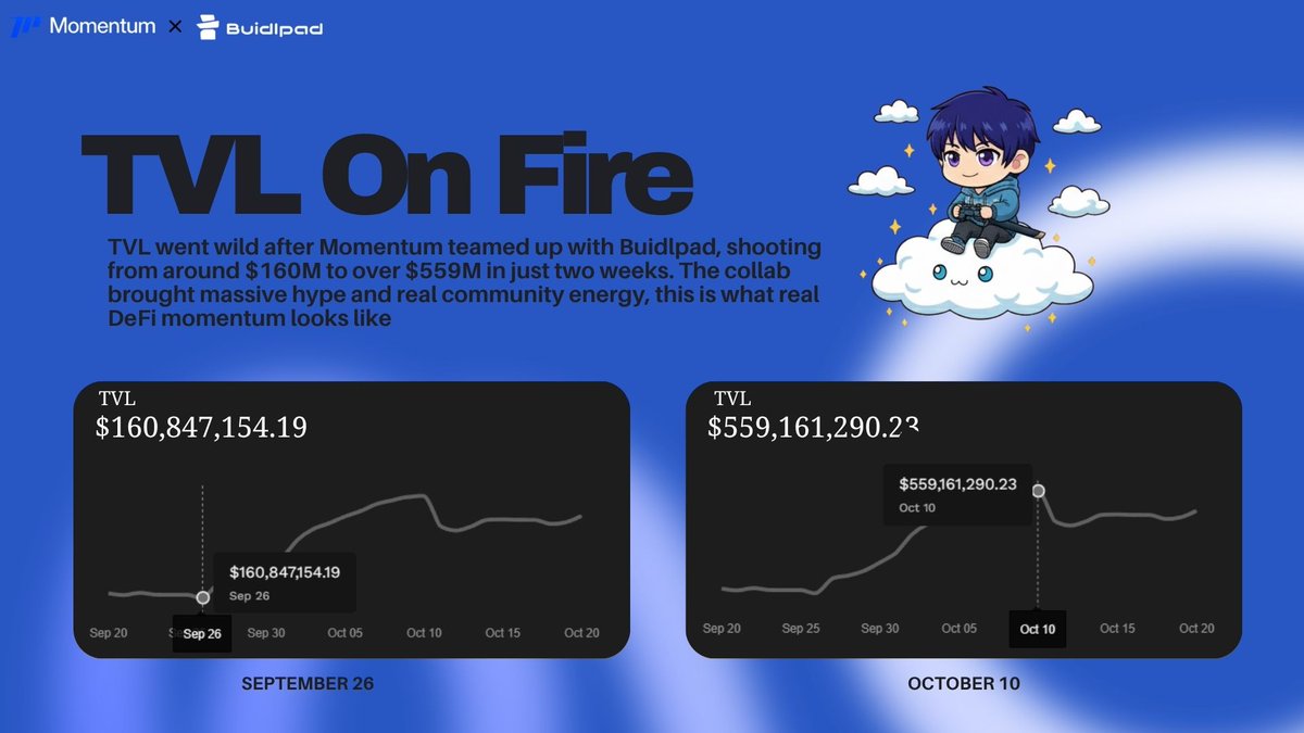Momentum TVL Went Crazy🤯
<a href="/MMTFinance/">MomentumⓂ️Ⓜ️T</a>  and <a href="/buidlpad/">Buidlpad</a> collab seriously cooked. TVL jumped 3.5x from around $160M to $559M in just two weeks. That’s wild volume.

Now it’s your turn to join the $MMT Community Offering.
No VCs, no locks, just 100% unlocked at TGE. For real users