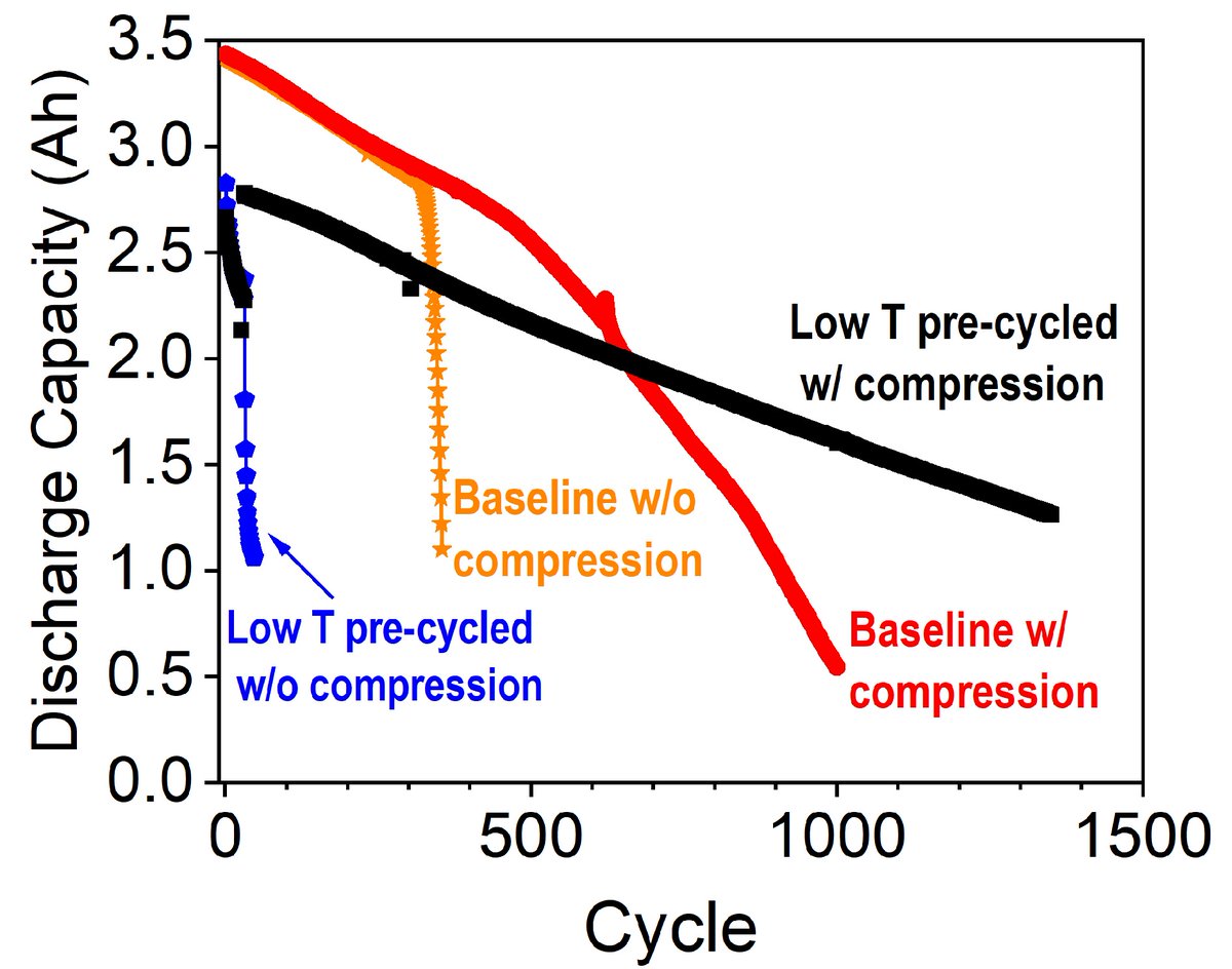 SciOpenTUP (@sciopentup) on Twitter photo 🔋Cold-start secret: Pre-cycling Li-ion cells at low temperature forms lithium deposits that boost high-temperature cycle life. But here’s the catch, the compression is key. A counterintuitive way to extend battery longevity.
🔗 sciopen.com/article/10.265…
<a href="/Tsinghua_Uni/">Tsinghua University</a> #SciOpen #TUP 🔋Cold-start secret: Pre-cycling Li-ion cells at low temperature forms lithium deposits that boost high-temperature cycle life. But here’s the catch, the compression is key. A counterintuitive way to extend battery longevity.
🔗 sciopen.com/article/10.265…
<a href="/Tsinghua_Uni/">Tsinghua University</a> #SciOpen #TUP
