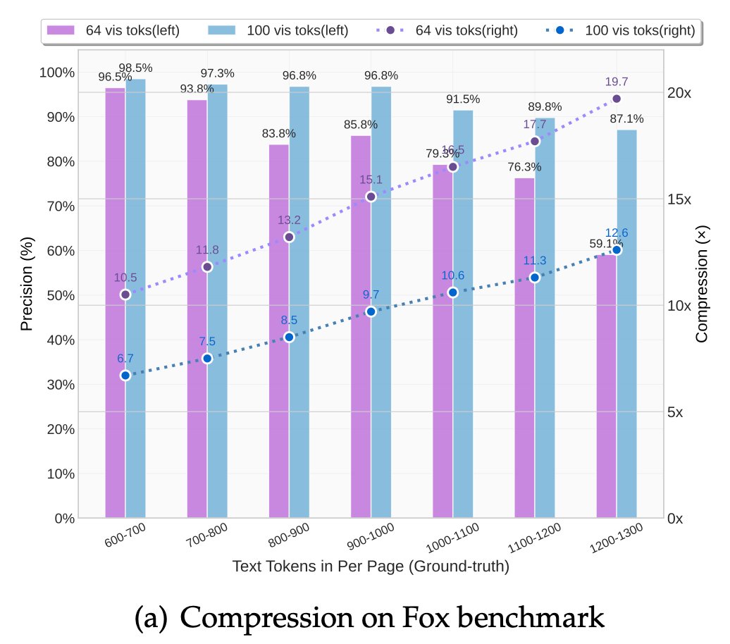 vllm_project's tweet image. 🚀 DeepSeek-OCR — the new frontier of OCR from @deepseek_ai , exploring optical context compression for LLMs, is running blazingly fast on vLLM ⚡ (~2500 tokens/s on A100-40G) — powered by vllm==0.8.5 for day-0 model support.
🧠 Compresses visual contexts up to 20× while keeping…