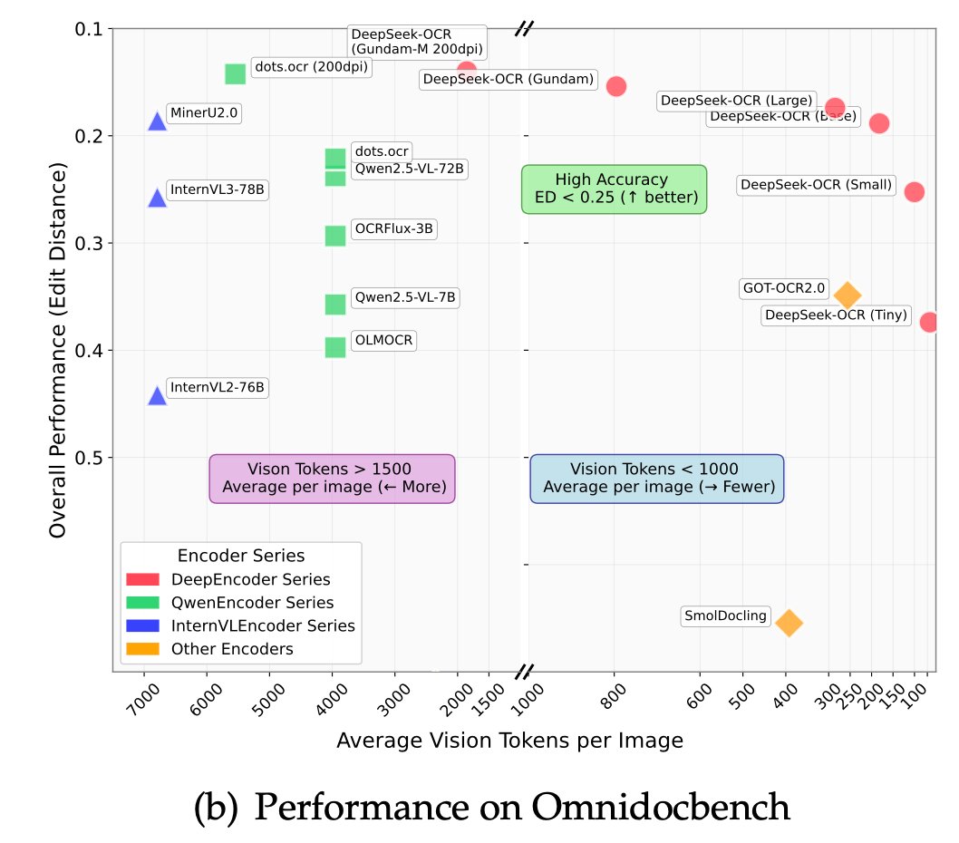 vllm_project's tweet image. 🚀 DeepSeek-OCR — the new frontier of OCR from @deepseek_ai , exploring optical context compression for LLMs, is running blazingly fast on vLLM ⚡ (~2500 tokens/s on A100-40G) — powered by vllm==0.8.5 for day-0 model support.
🧠 Compresses visual contexts up to 20× while keeping…