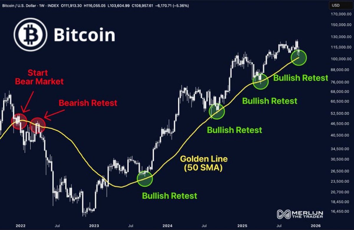 HurrjcaneCrypto's tweet photo. BITCOIN JUST RETESTED THE BULL MARKET BASELINE.

The 50-week SMA marked every major liftoff since 2023.

Smart money buys the retest.
Retail buys the breakout. https://t.co/k0cviL97P5