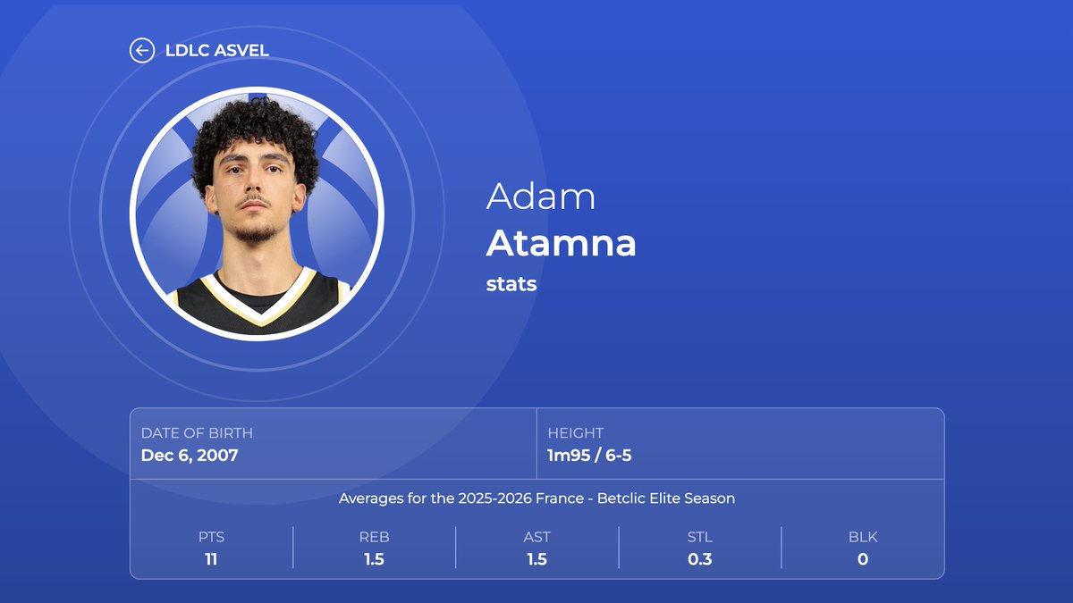 ProballersStats's tweet image. Adam Atamna est le plus jeune joueur de l'histoire de la LNB a marquer 24 points ou plus dans un match. Il l'a réalisé à 17,88 ans. 

Les seuls joueurs à avoir marqué 20 points ou plus avant leur 18 ans : Rigaudeau, Traoré, Forte, Parker, Maledon.

proballers.com/basketball/gam…