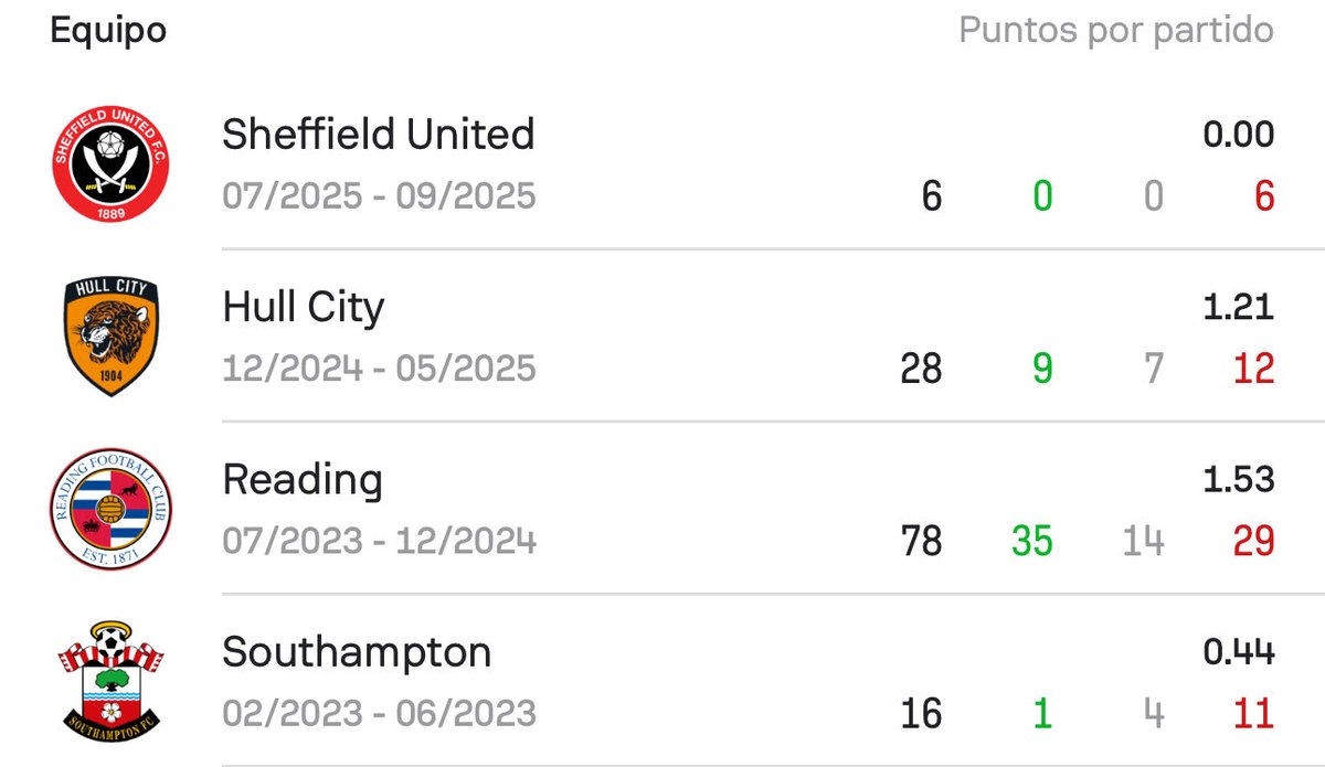 PBlanquillo's tweet photo. No. Lo siento, pero Rubén Sellés no puede ser el entrenador elegido. Su bagaje: 

👎 Despedido en el Sheffield tras 6 derrotas en 6 partidos. 

🤦🏻‍♂️ En el Southampton… ¡1 victoria en 16 partidos!

📝 Solo en el Reading logró un balance positivo entre victorias/derrotas (35/29). https://t.co/XeuTxnl9p1