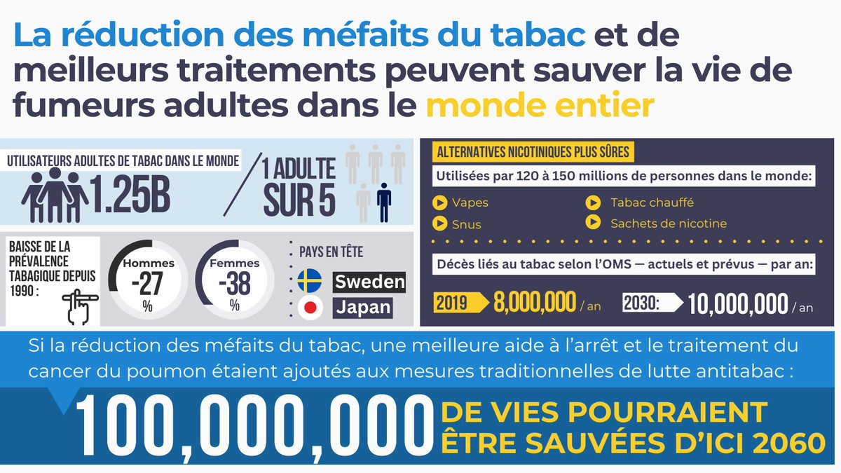Les auteurs appellent à une "réinitialisation" de la lutte mondiale contre le tabac, exhortant l’Organisation mondiale de la Santé (OMS) et les gouvernements nationaux à mettre pleinement en œuvre les dispositions relatives à la réduction des méfaits du tabac (THR) déjà prévues