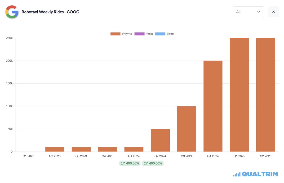 Waymo could hit 8 million rides/week by 2030, per Bloomberg.

That’s a 99% CAGR from today.

$GOOGL $GOOG