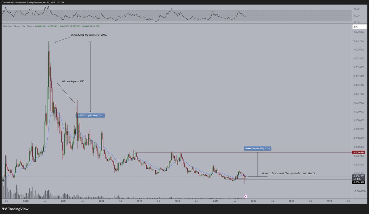 If I'm looking at the current price action of $LINK, it seems that we're about to see a big upward move against #Bitcoin.

It makes a higher low, holds a crucial level, and, with Smartcon coming up, I would suggest that this is going to have an upwards trend towards 4400 sats.