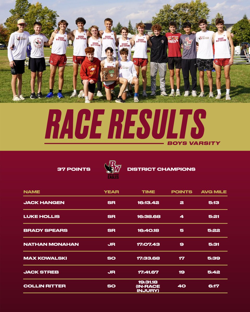 Bishop Watterson Cross Country (@wattersonxc) on Twitter photo The varsity boys took home their second consecutive district title Saturday by a convincing 27-point margin over Dublin Scioto.
The Eagles were paced by Jack Hangen (second overall), Luke Hollis (fourth), Brady Spears (fifth), Nathan Monahan (ninth), and Max Kowalski (17th). The varsity boys took home their second consecutive district title Saturday by a convincing 27-point margin over Dublin Scioto.
The Eagles were paced by Jack Hangen (second overall), Luke Hollis (fourth), Brady Spears (fifth), Nathan Monahan (ninth), and Max Kowalski (17th).
