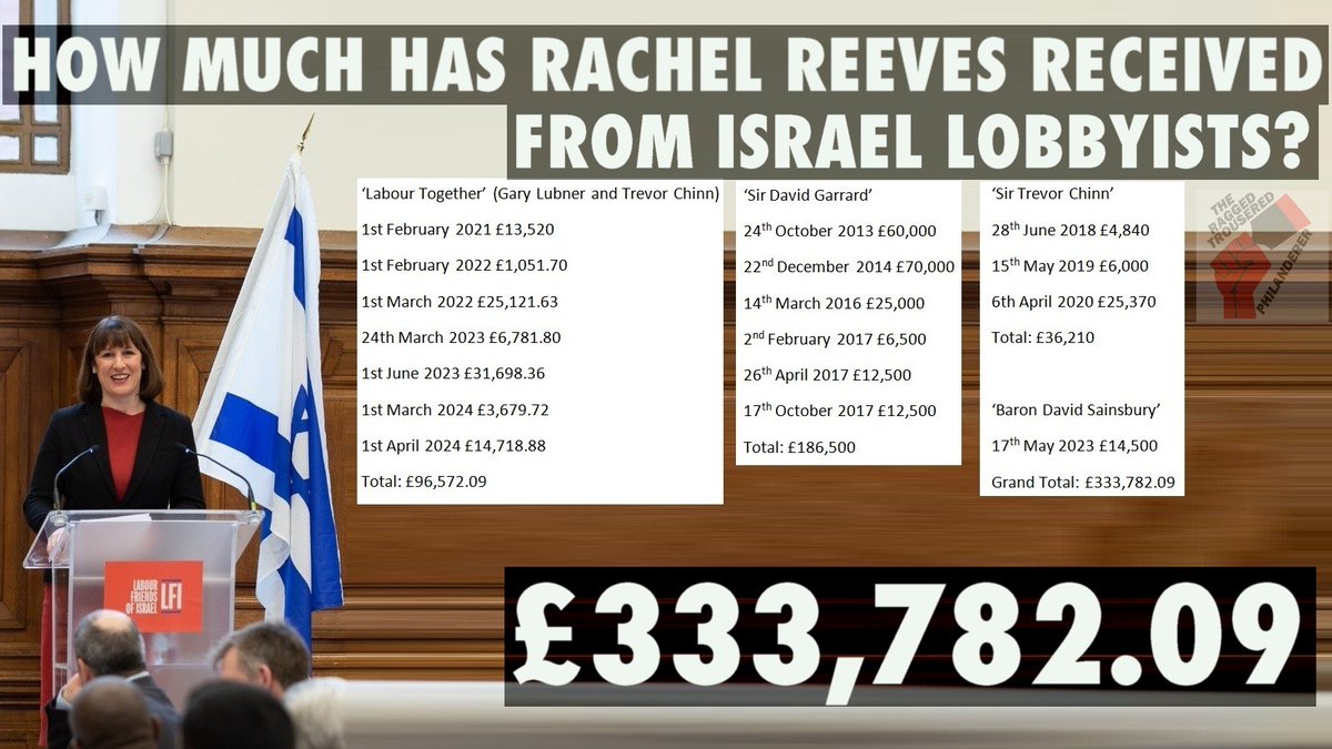 How much has Rachel Reeves, the Labour Chancellor of the Exchequer, pocketed from the Israel lobby?
'Labour Together' (Gary Lubner and Trevor Chinn) £96,572.09
Sir David Garrard £186,500
Sir Trevor Chinn £36,210
Baron David Sainsbury £14,500
➡️Total: £333,782.09⬅️