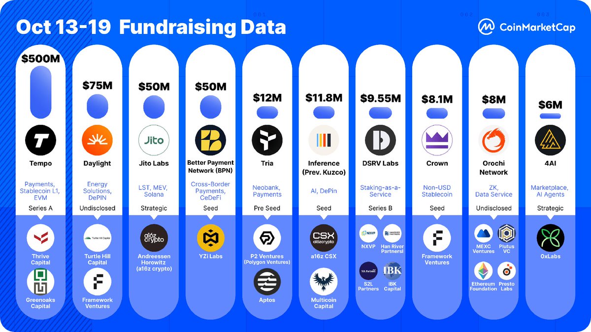 👀 Top Crypto Fundraising Last Week
1️⃣ <a href="/tempo/">tempo</a> – $500M; Stablecoin L1
2️⃣ <a href="/daylightenergy_/">Daylight</a> – $75M; DePIN
3️⃣ <a href="/jito_sol/">Jito</a> – $50M; Solana LST, MEV
4️⃣ <a href="/bpn_network/">BetterPaymentNetwork.BPN</a> – $50M; Cross-Border Payments, CeDeFi
5️⃣ <a href="/useTria/">Tria</a> – $12M; Crypto Neobank
6️⃣ <a href="/inference_net/">Inference</a> – $11.8M; AI, DePIN
7️⃣ <a href="/dsrvlabs/">DSRV</a>
