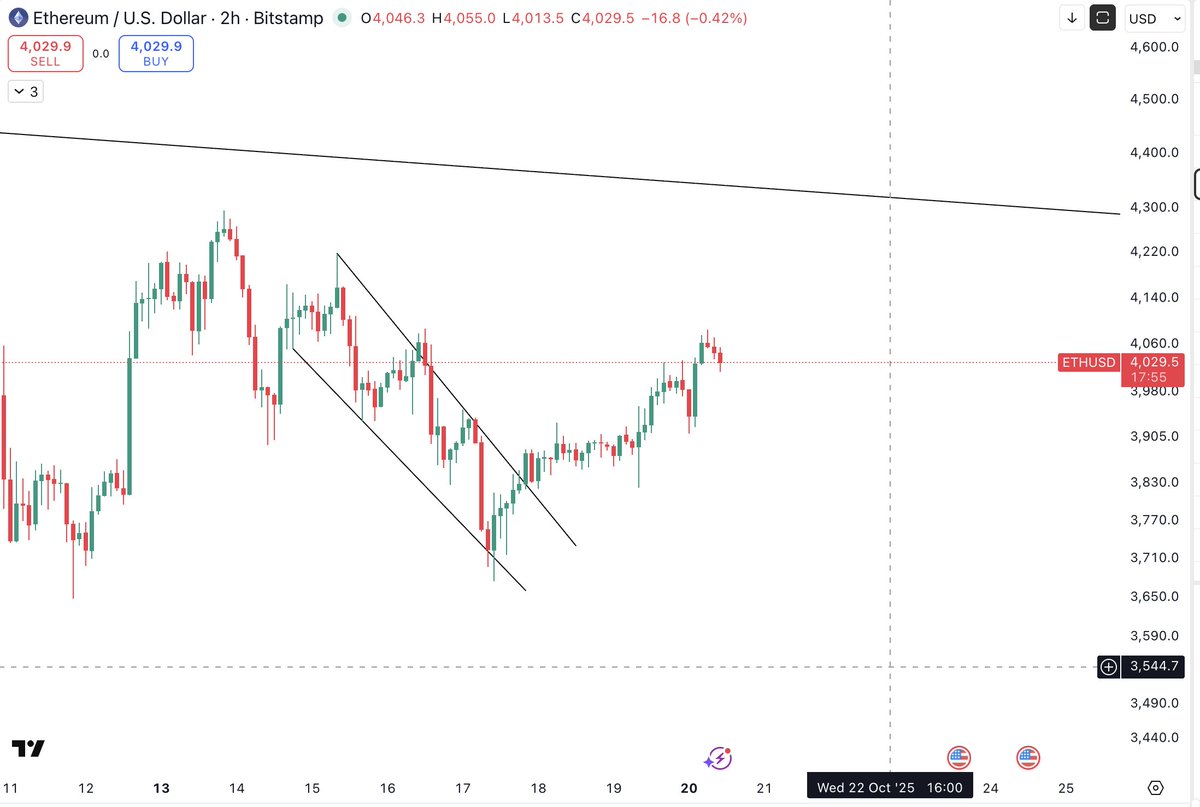 The Cryptomist (@thecryptomist) on Twitter photo $ETH 
Got laughed at last week for calling buys! 
Nice breakout here on #Ethereum from bullish falling wedge
Trendline above remains first target. 
New ATH is closer than people think! $ETH 
Got laughed at last week for calling buys! 
Nice breakout here on #Ethereum from bullish falling wedge
Trendline above remains first target. 
New ATH is closer than people think!