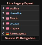 SarithjD's tweet photo. @OFFWLTN1 @WopaEsport @OfUnited21 Also interesting fact, thamlike and skodo both were coached by ex-reason gaming team coach, coincidence i dont think so  - https://t.co/KO30SPl8d5
