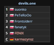 SarithjD's tweet photo. @OFFWLTN1 @WopaEsport @OfUnited21 Also interesting fact, thamlike and skodo both were coached by ex-reason gaming team coach, coincidence i dont think so  - https://t.co/KO30SPl8d5