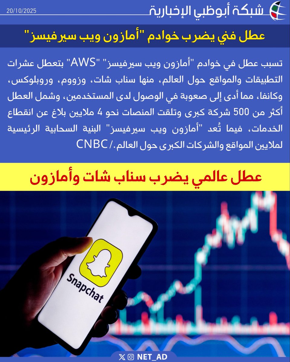 NET_AD's tweet image. تسبب عطل في خوادم "أمازون ويب سيرفيسز" "AWS" بتعطل عشرات التطبيقات والمواقع حول العالم، منها سناب شات، وزووم، وروبلوكس، وكانفا، مما أدى إلى صعوبة في الوصول لدى المستخدمين، وشمل العطل أكثر من 500 شركة كبرى وتلقت المنصات نحو 4 ملايين بلاغ عن انقطاع الخدمات، فيما تُعد "أمازون ويب…