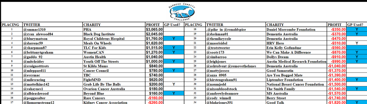#harnesscharitychallenge #day20 #leaderboard

If you haven't used your golden punt, it must be used tomorrow!

Top 3 tipsters currently this week:
1. <a href="/BrittanyTGraham/">Brittany Graham</a> $2520
2. <a href="/MilesRacing/">Miles Racing</a> $2200
3. <a href="/mitchsidey/">Mitch Sidebottom</a> $1050