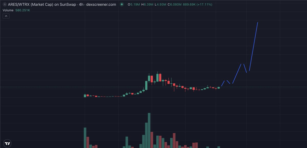 Cryptobarba_'s tweet photo. Something like this is coming for the $ARES community.

Total on chain volume of @trondao is 5 million and 50% is @TronAresTRX 

Wait til it rockets to 100 million + https://t.co/BzbYs7i6Om