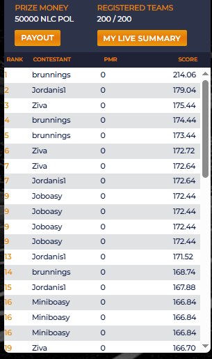 Brunnings runs away with the Sunday contest on nolimitfantasysports.com #DFS #nolimitcoin Play the MNF contest today.